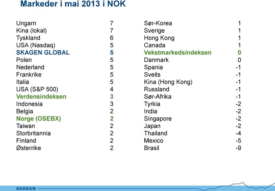 Finland 2 Østerrike 2 Sør-Korea 1 Sverige 1 Hong Kong 1 Canada 1 Vekstmarkedsindeksen 0 Danmark 0 Spania -1 Sveits