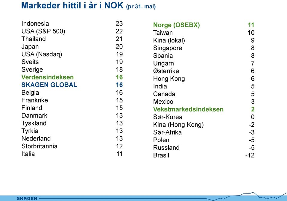 GLOBAL 16 Belgia 16 Frankrike 15 Finland 15 Danmark 13 Tyskland 13 Tyrkia 13 Nederland 13 Storbritannia 12 Italia 11 Norge