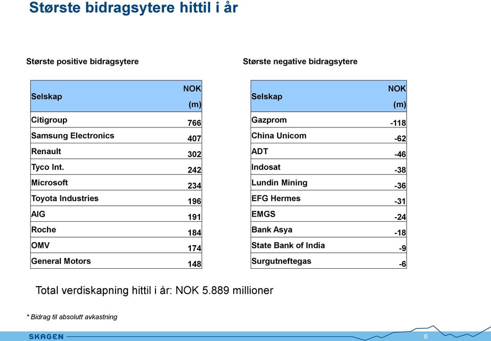 242 Indosat -38 Microsoft 234 Lundin Mining -36 Toyota Industries 196 EFG Hermes -31 AIG 191 EMGS -24 Roche 184 Bank Asya -18