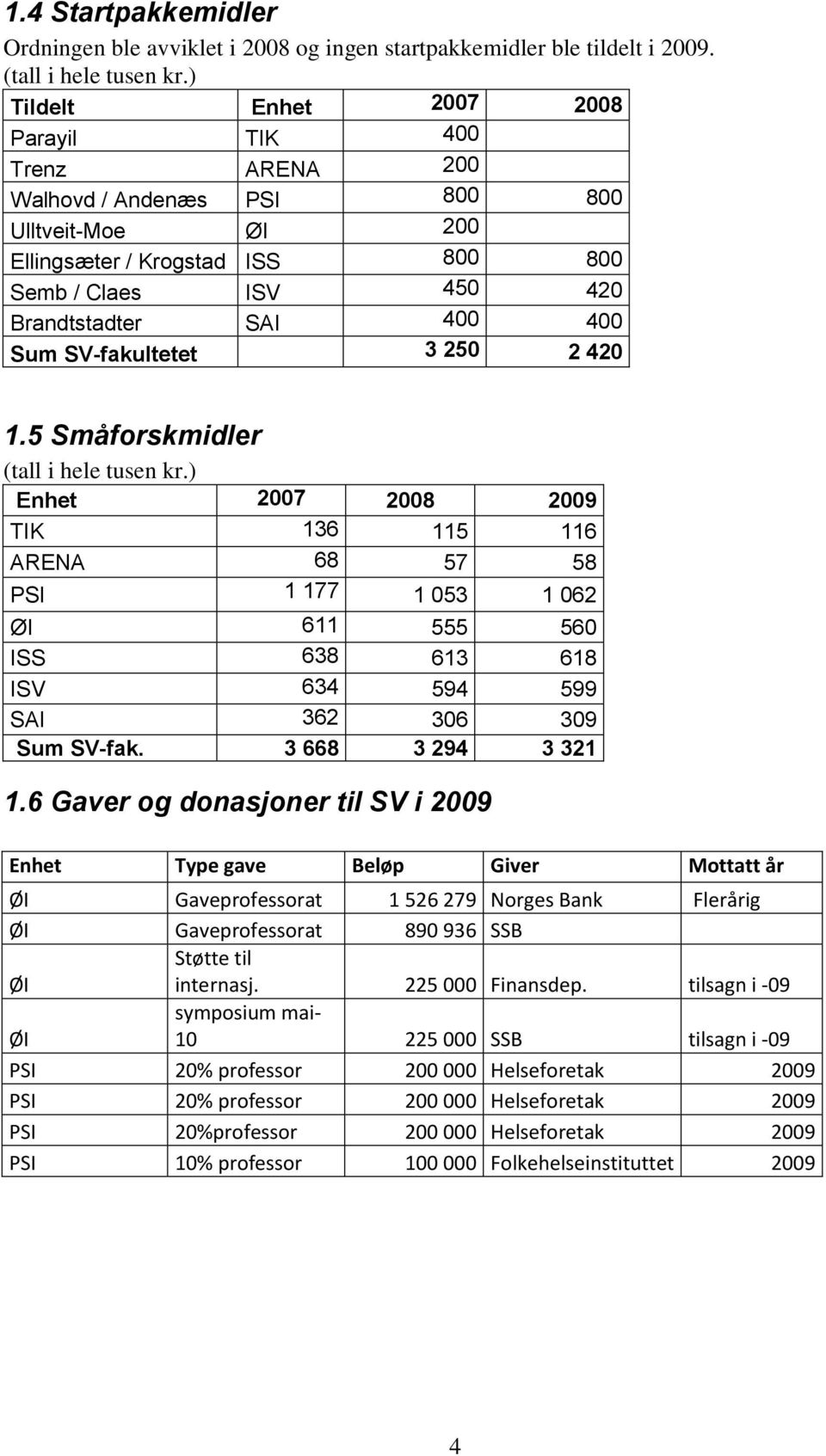 SV-fakultetet 3 250 2 420 1.5 Småforskmidler (tall i hele tusen kr.