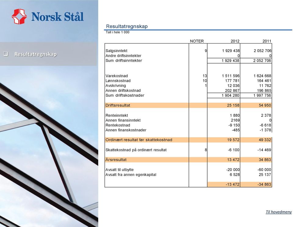 Driftsresultat 25 158 54 950 Renteinntekt Annen finansinntekt Rentekostnad Annen finanskostnader 1 880 2169-9 150-485 2 378 0-6 618-1 378 Ordinært resultat før skattekostnad 19