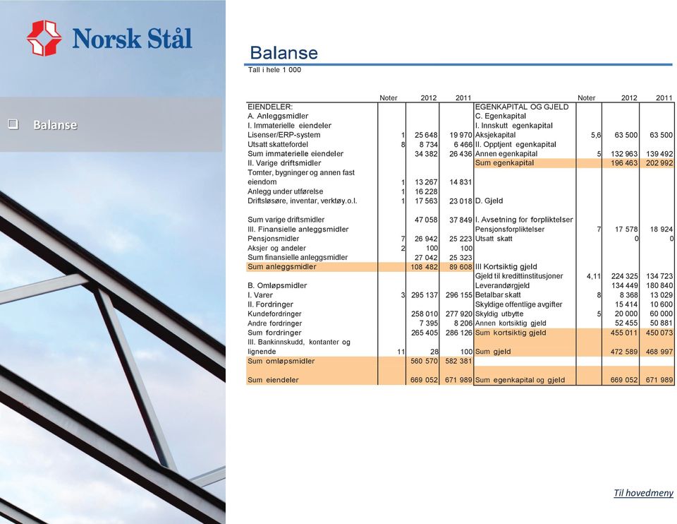 Egenkapital I. Innskutt egenkapital 19 970 Aksjekapital 6 466 II. Opptjent egenkapital 26 436 Annen egenkapital 5,6 5 63 500 132 963 63 500 139 492 Sum egenkapital 196 463 202 992 14 831 23 018 D.