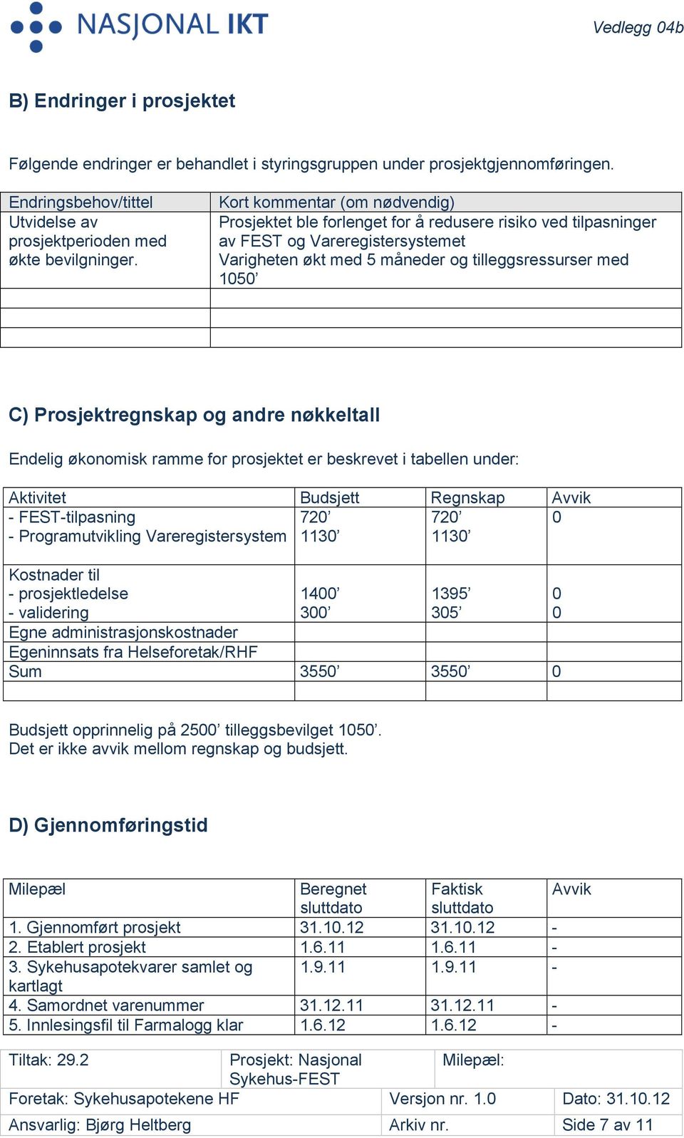 Prosjektregnskap og andre nøkkeltall Endelig økonomisk ramme for prosjektet er beskrevet i tabellen under: Aktivitet Budsjett Regnskap Avvik - FEST-tilpasning 720 720 0 - Programutvikling