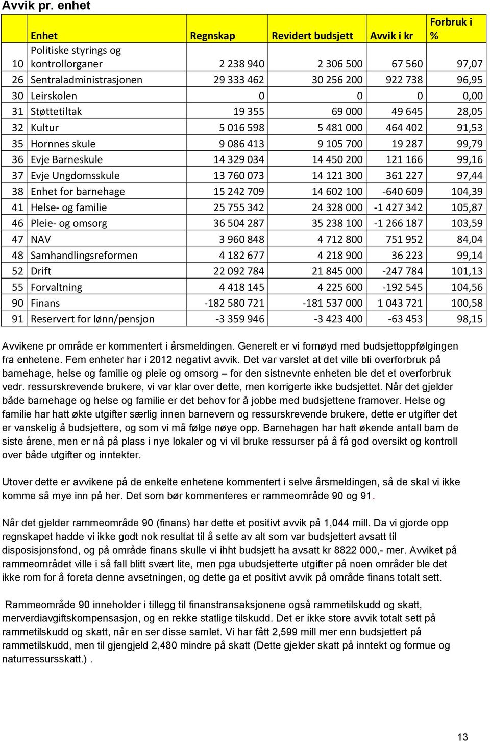 30 Leirskolen 0 0 0 0,00 31 Støttetiltak 19 355 69 000 49 645 28,05 32 Kultur 5 016 598 5 481 000 464 402 91,53 35 Hornnes skule 9 086 413 9 105 700 19 287 99,79 36 Evje Barneskule 14 329 034 14 450