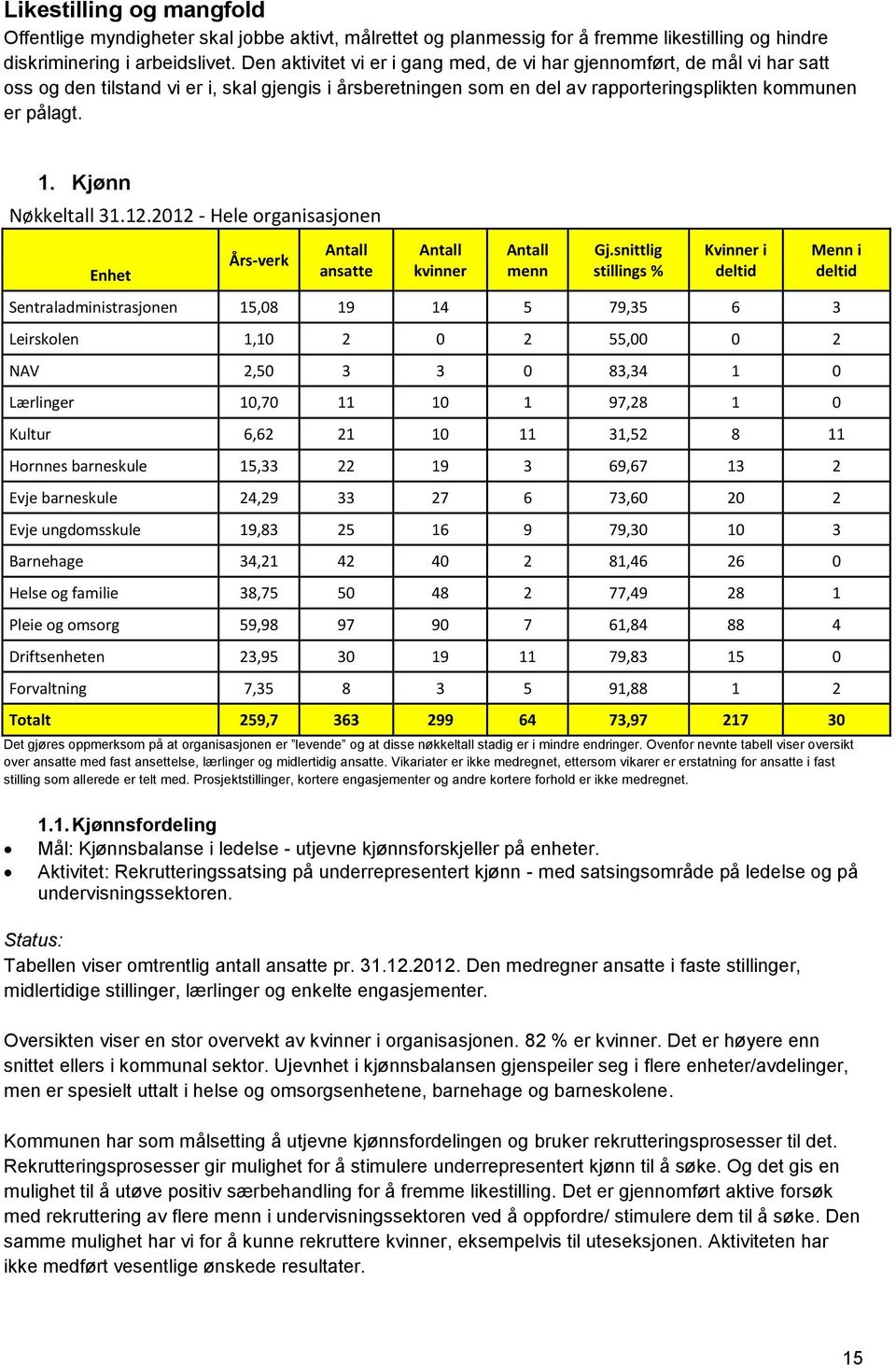 Kjønn Nøkkeltall 31.12.2012 - Hele organisasjonen Enhet Års-verk Antall ansatte Antall kvinner Antall menn Gj.