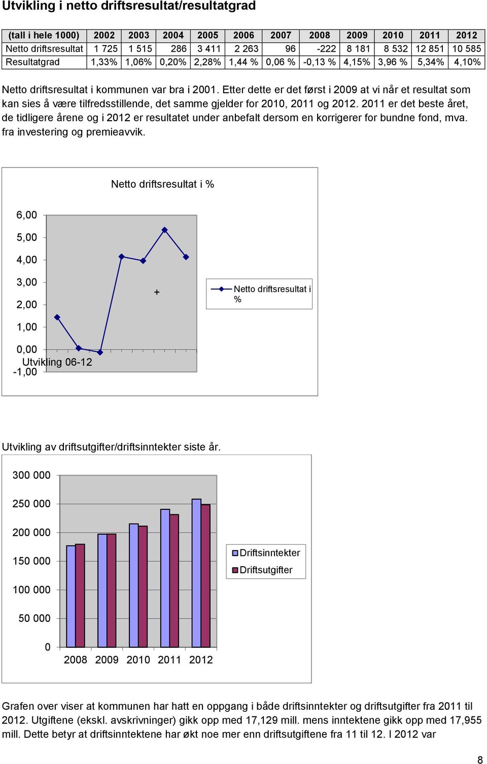 Etter dette er det først i 2009 at vi når et resultat som kan sies å være tilfredsstillende, det samme gjelder for 2010, 2011 og 2012.