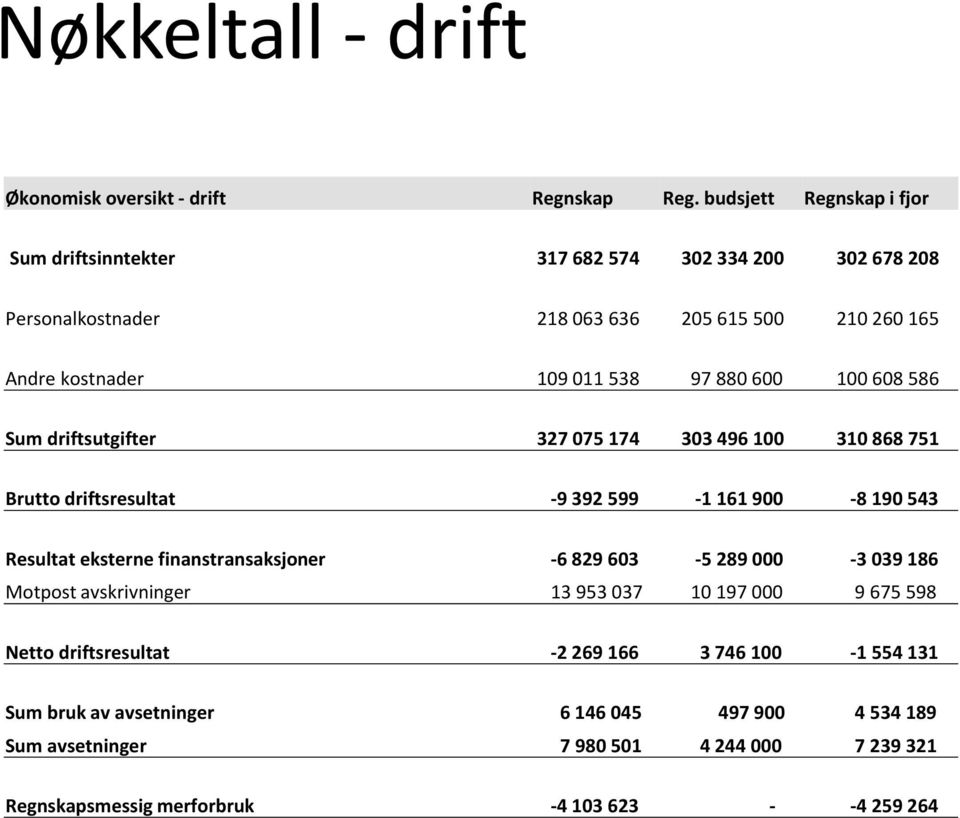 600 100 608 586 Sum driftsutgifter 327 075 174 303 496 100 310 868 751 Brutto driftsresultat -9 392 599-1 161 900-8 190 543 Resultat eksterne finanstransaksjoner -6 829