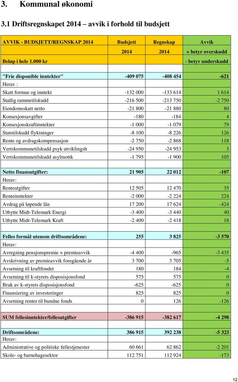 800-21 880 80 Konsesjonsavgifter -180-184 4 Konsesjonskraftinntekter -1 000-1 079 79 Statstilskudd flyktninger -8 100-8 226 126 Rente og avdragskompensasjon -2 750-2 868 118 Vertskommunetilskudd psyk