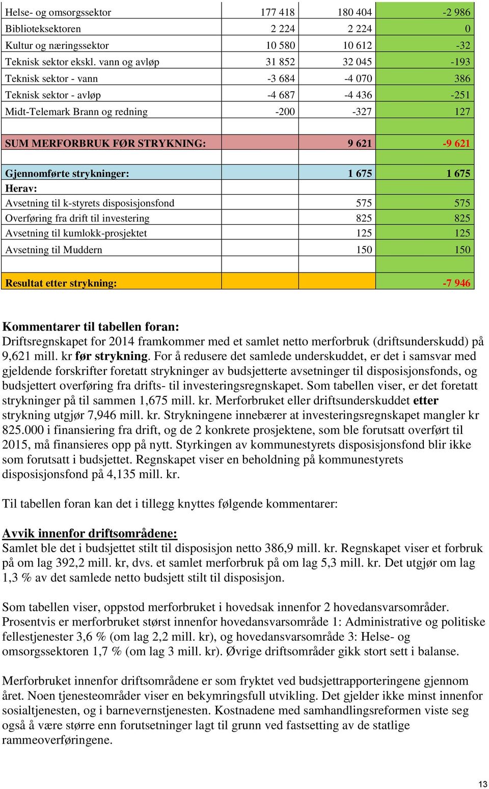 Gjennomførte strykninger: 1 675 1 675 Herav: Avsetning til k-styrets disposisjonsfond 575 575 Overføring fra drift til investering 825 825 Avsetning til kumlokk-prosjektet 125 125 Avsetning til