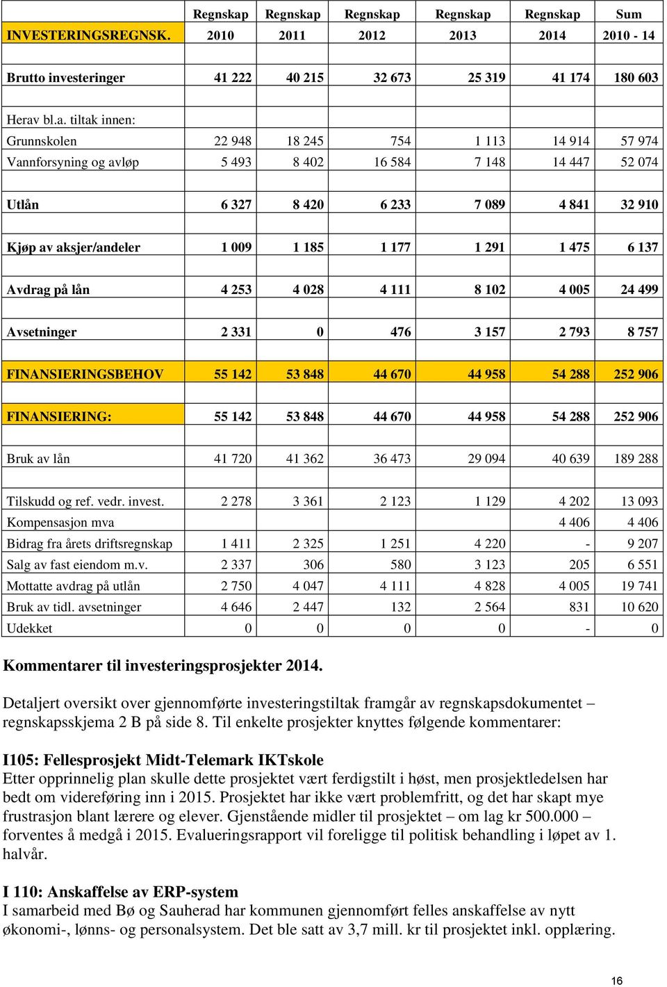 bl.a. tiltak innen: Grunnskolen 22 948 18 245 754 1 113 14 914 57 974 Vannforsyning og avløp 5 493 8 402 16 584 7 148 14 447 52 074 Utlån 6 327 8 420 6 233 7 089 4 841 32 910 Kjøp av aksjer/andeler 1