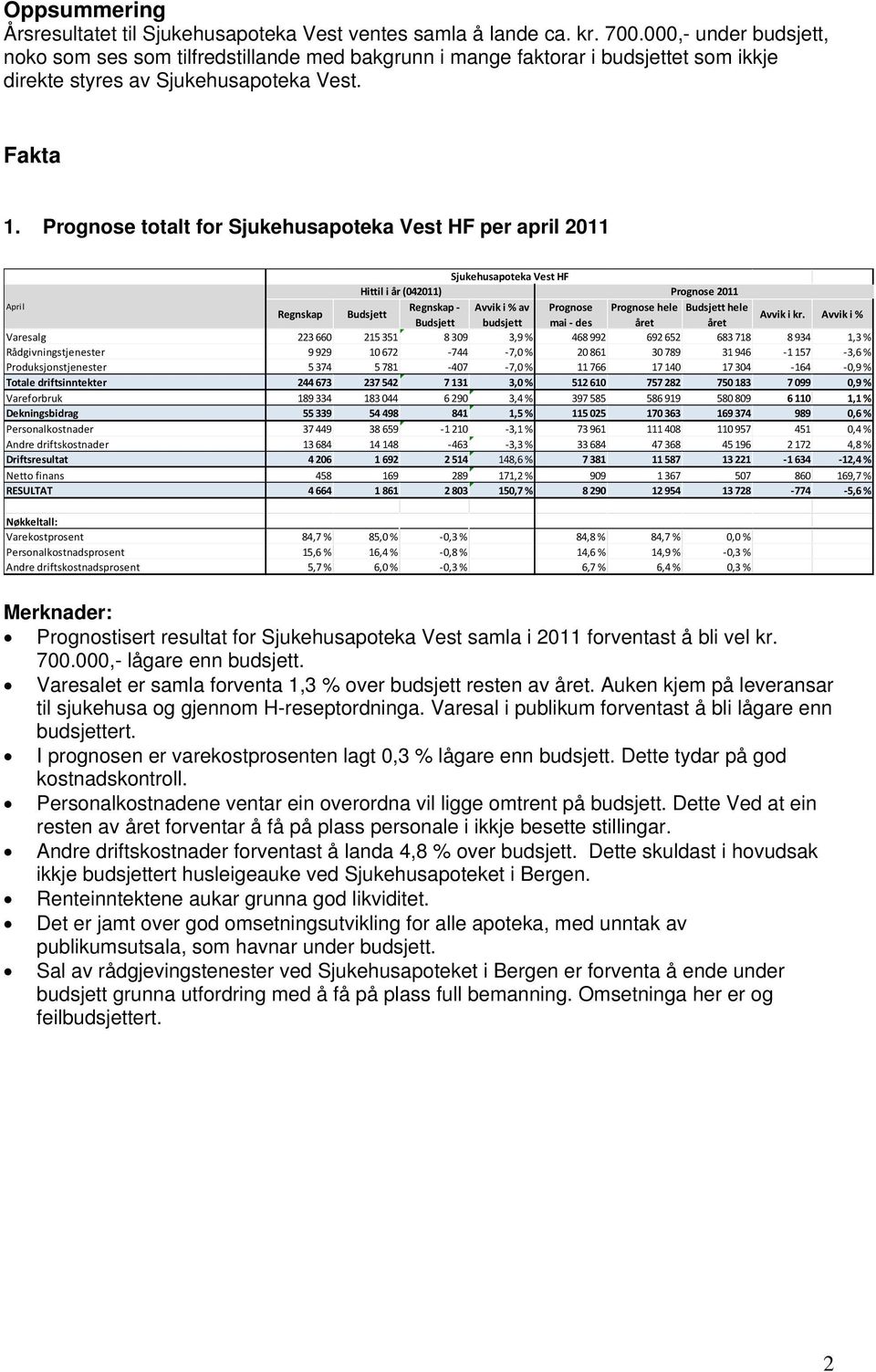 Prognose totalt for Sjukehusapoteka Vest HF per april 2011 Sjukehusapoteka Vest HF Varesalg 223 660 215 351 8 309 3,9 % 468992 692 652 683 718 8 934 1,3 % Rådgivningstjenester 9 929 10 672 744 7,0 %