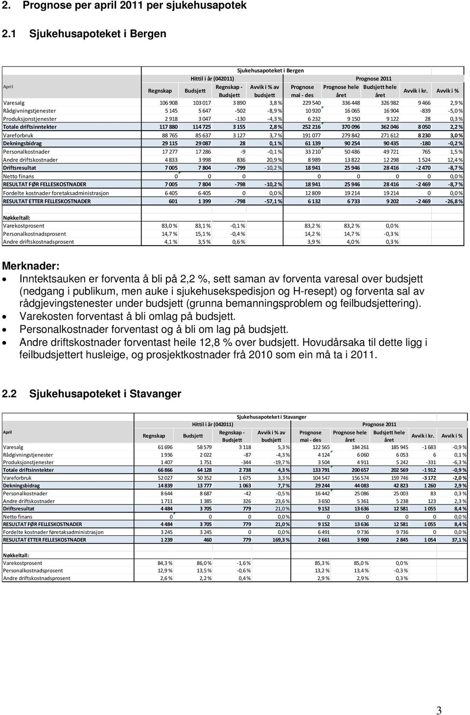 Produksjonstjenester 2 918 3 047 130 4,3 % 6232 9 150 9 122 28 0,3 % Totale driftsinntekter 117 880 114 725 3 155 2,8 % 252 216 370 096 362 046 8 050 2,2 % Vareforbruk 88 765 85 637 3 127 3,7 % 191