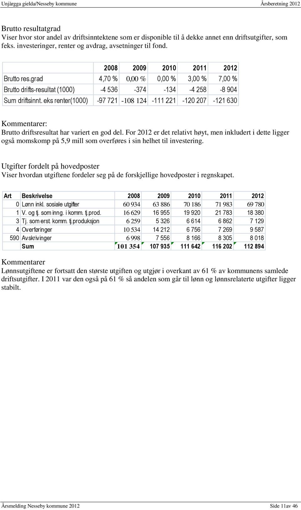 eks renter(1000) -97 721-108 124-111 221-120 207-121 630 Kommentarer: Brutto driftsresultat har variert en god del.