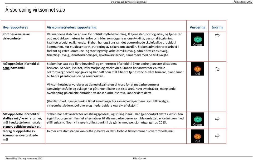 Staben har også ansvar det overordnede skolefaglige arbeidet i kommunen, for studiesenteret, vurdering av søkere om startlån.