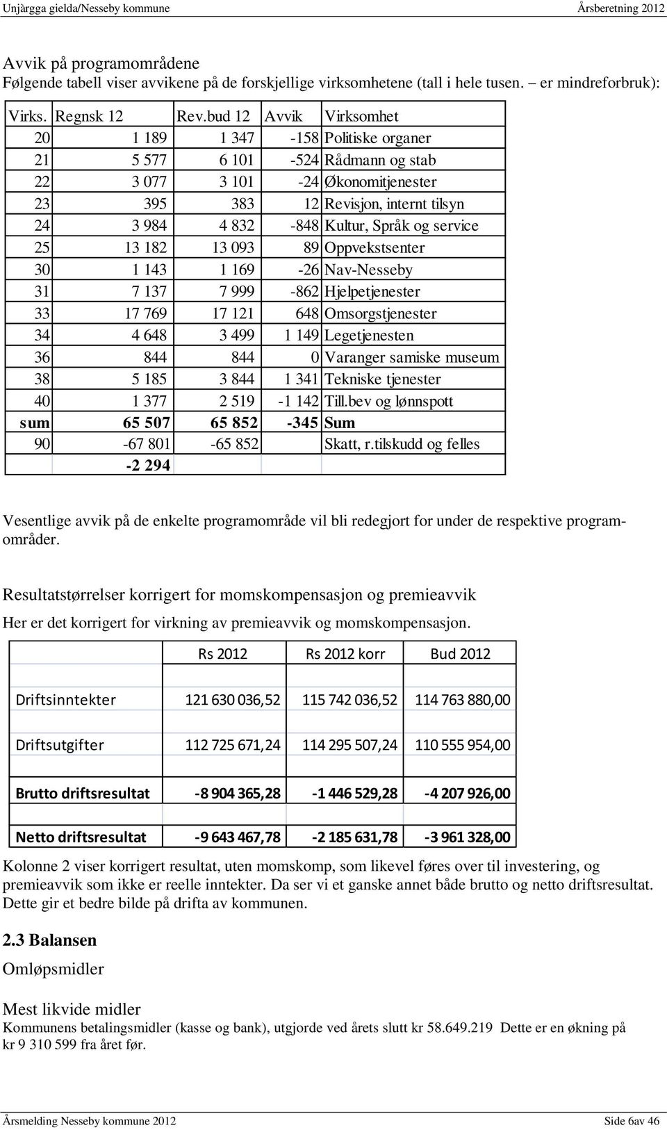 Språk og service 25 13 182 13 093 89 Oppvekstsenter 30 1 143 1 169-26 Nav-Nesseby 31 7 137 7 999-862 Hjelpetjenester 33 17 769 17 121 648 Omsorgstjenester 34 4 648 3 499 1 149 Legetjenesten 36 844