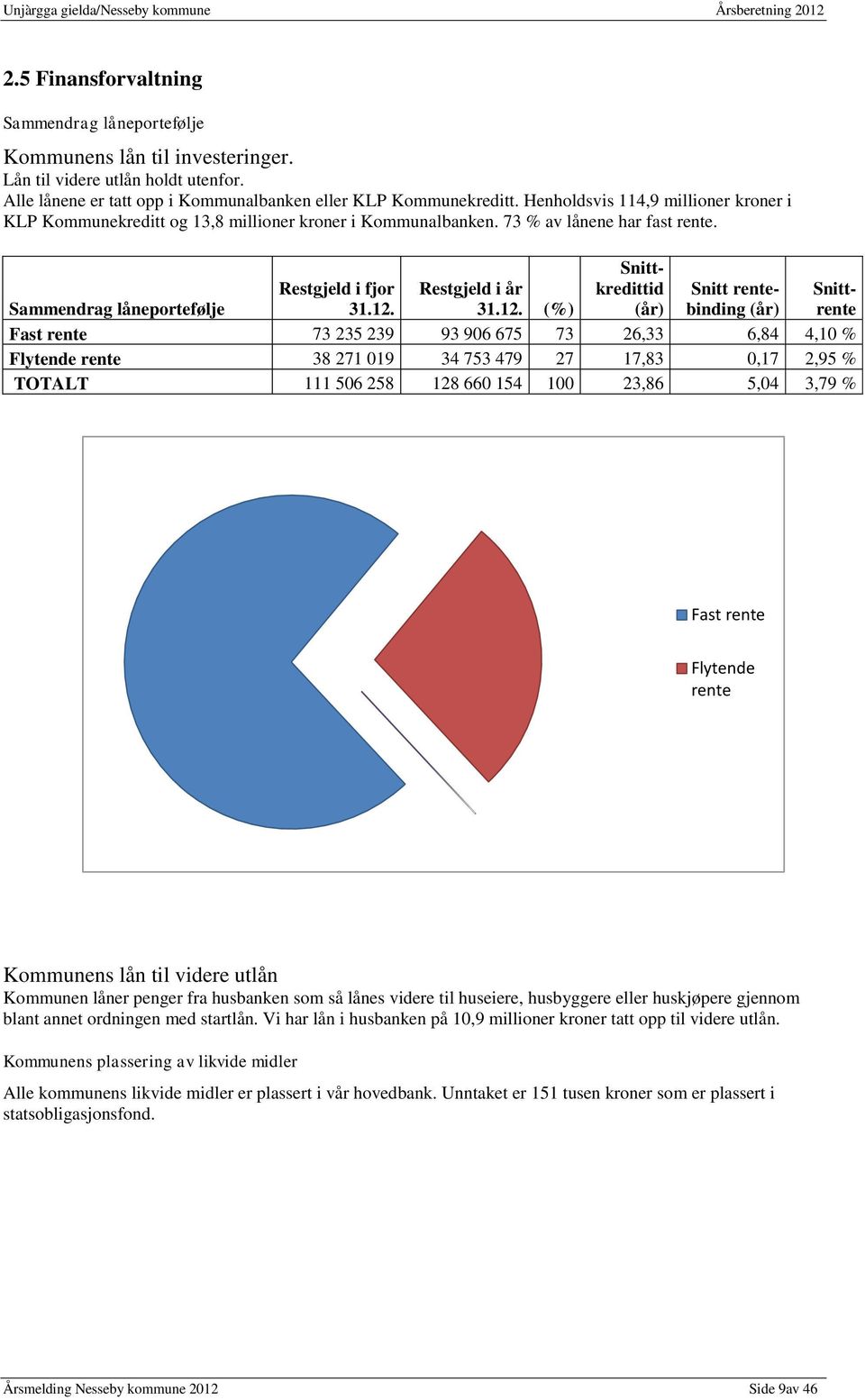 12. (%) Snittkredittid (år) Snitt rentebinding (år) Snittrente Fast rente 73 235 239 93 906 675 73 26,33 6,84 4,10 % Flytende rente 38 271 019 34 753 479 27 17,83 0,17 2,95 % TOTALT 111 506 258 128