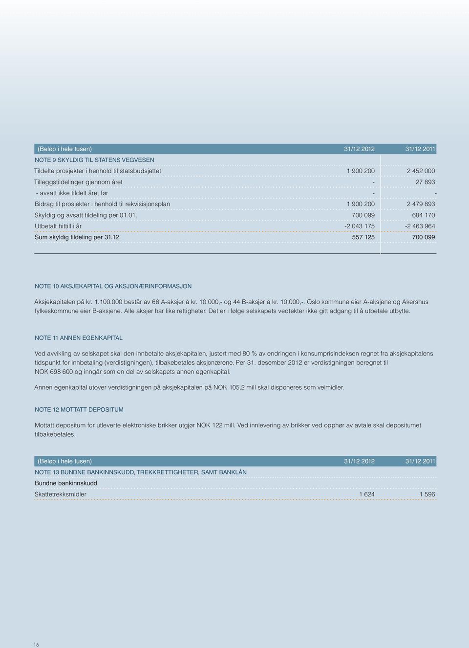 01. 700 099 684 170 Utbetalt hittill i år -2 043 175-2 463 964 Sum skyldig tildeling per 31.12. 557 125 700 099 NOTE 10 AKSJEKAPITAL OG AKSJONÆRINFORMASJON Aksjekapitalen på kr. 1.100.