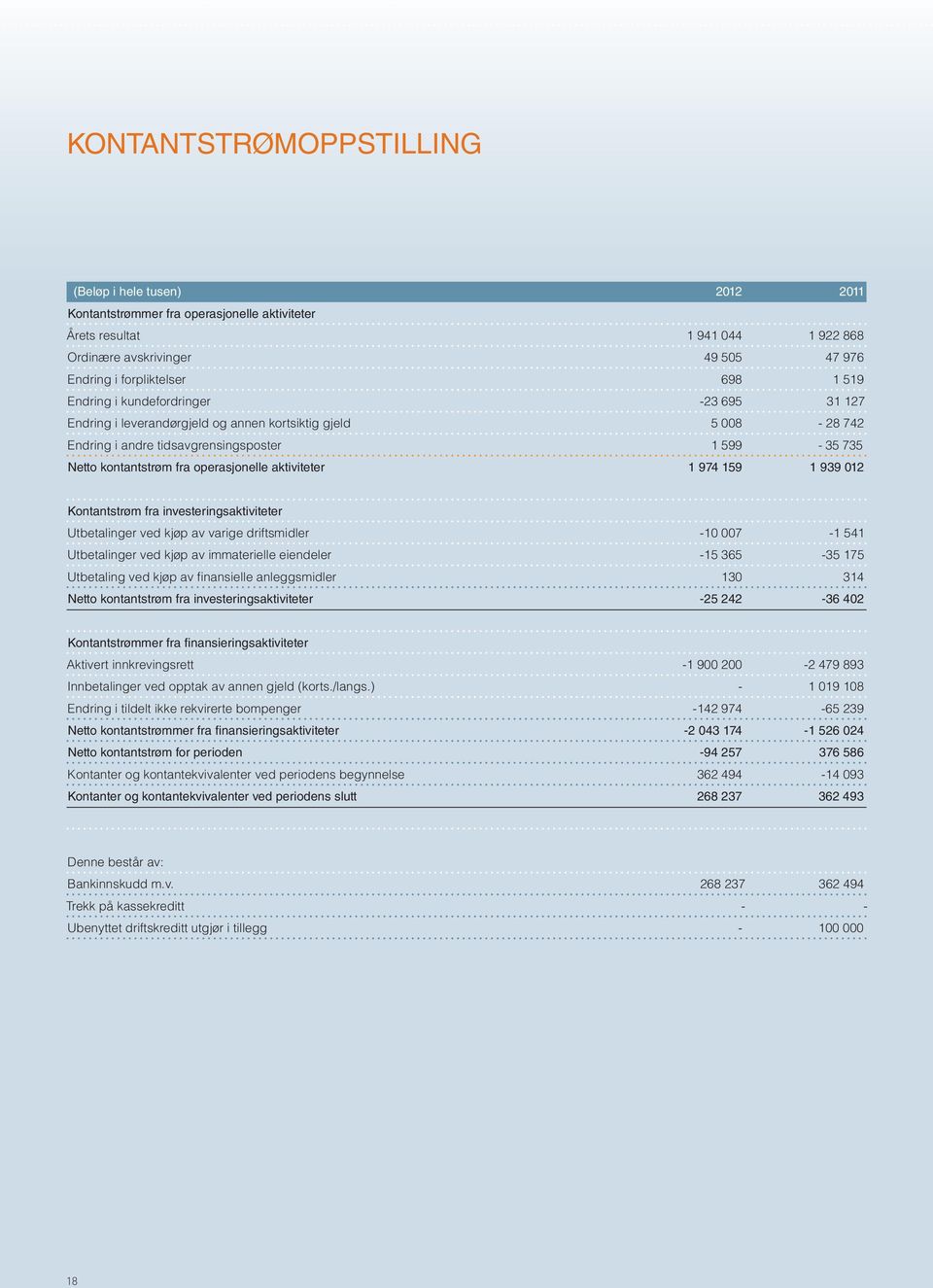 aktiviteter 1 974 159 1 939 012 Kontantstrøm fra investeringsaktiviteter Utbetalinger ved kjøp av varige driftsmidler -10 007-1 541 Utbetalinger ved kjøp av immaterielle eiendeler -15 365-35 175