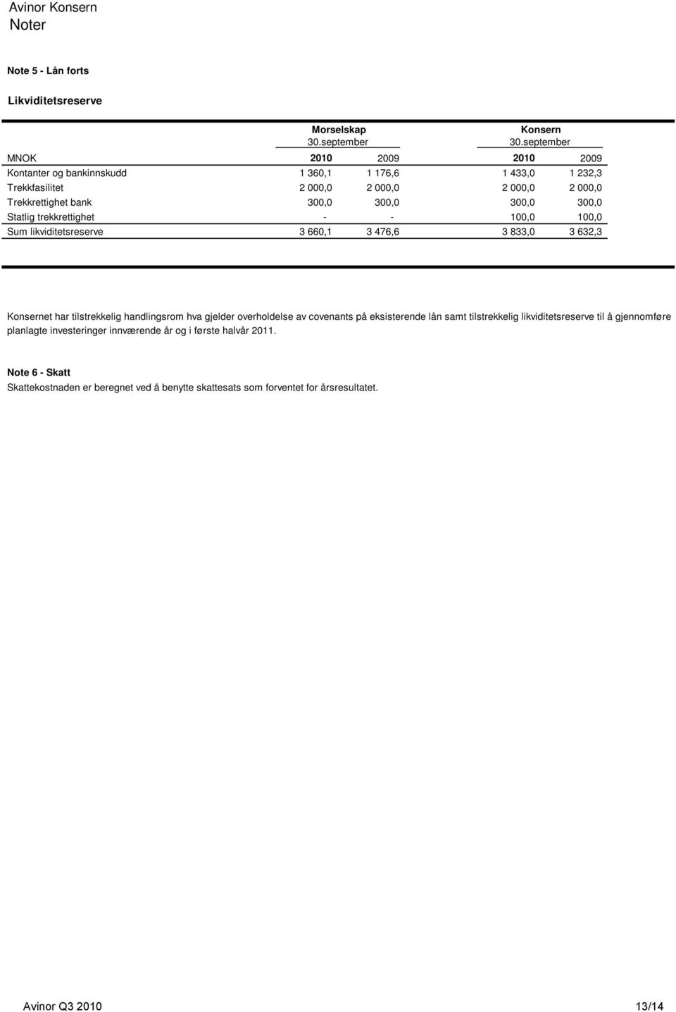 833,0 3 632,3 Konsernet har tilstrekkelig handlingsrom hva gjelder overholdelse av covenants på eksisterende lån samt tilstrekkelig likviditetsreserve til å gjennomføre