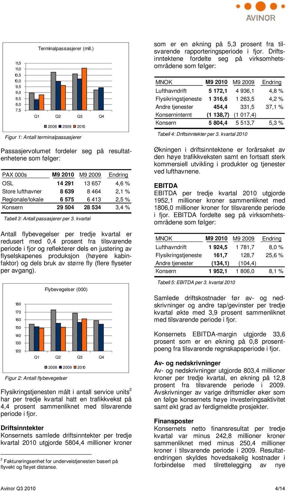 lufthavner 8 639 8 464 2,1 % Regionale/lokale 6 575 6 413 2,5 % Konsern 29 504 28 534 3,4 % Tabell 3: Antall passasjerer per 3.