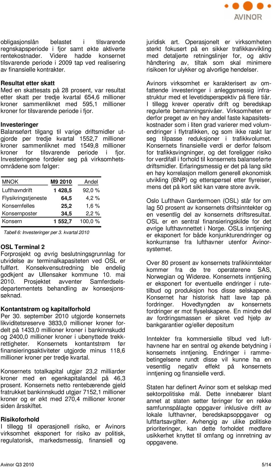 Investeringer Balanseført tilgang til varige driftsmidler utgjorde per tredje kvartal 1552,7 millioner kroner sammenliknet med 1549,8 millioner kroner for tilsvarende periode i fjor.