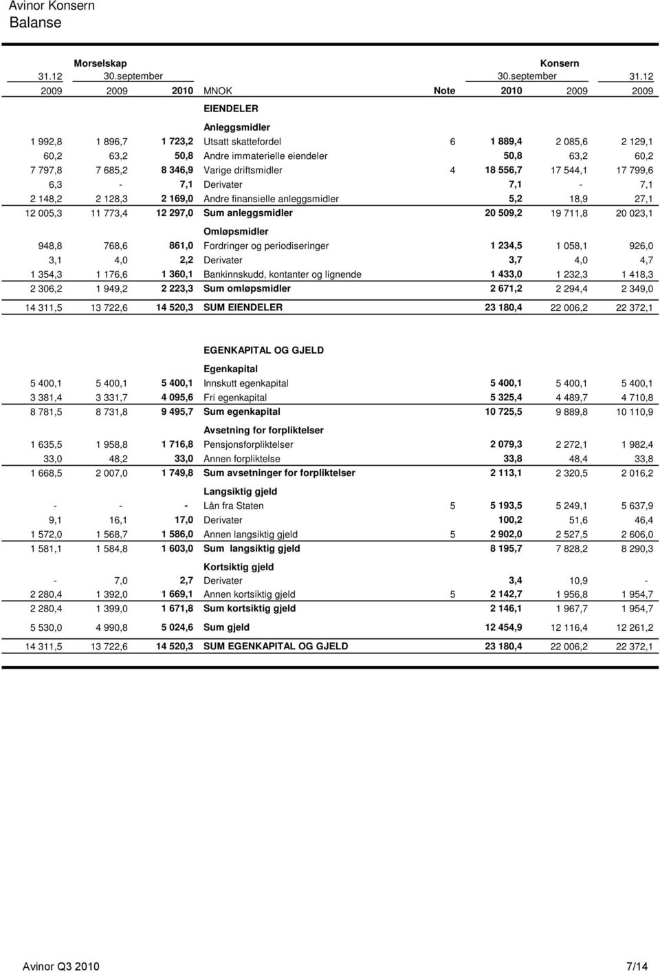 797,8 7 685,2 8 346,9 Varige driftsmidler 4 18 556,7 17 544,1 17 799,6 6,3-7,1 Derivater 7,1-7,1 2 148,2 2 128,3 2 169,0 Andre finansielle anleggsmidler 5,2 18,9 27,1 12 005,3 11 773,4 12 297,0 Sum