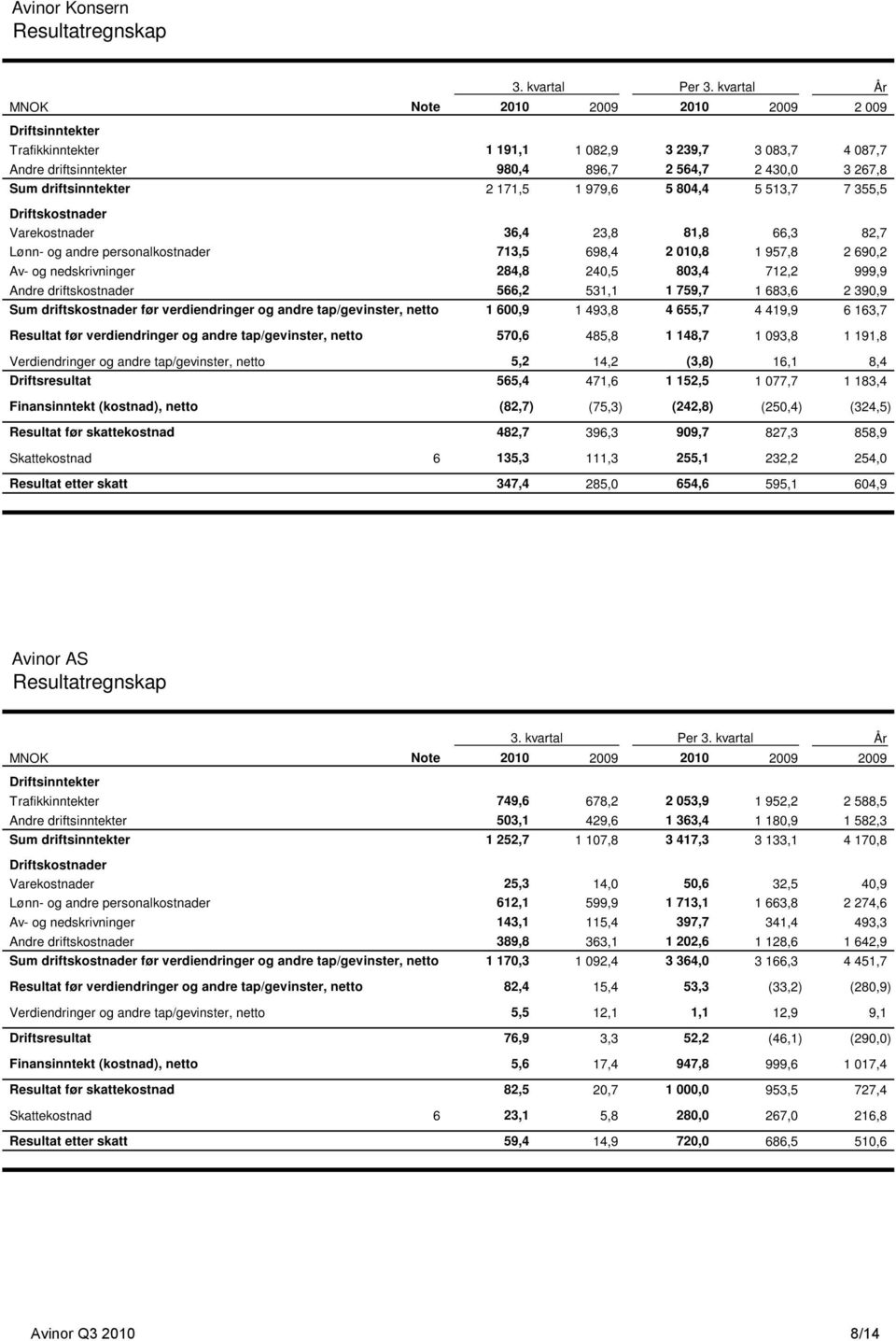 Varekostnader 36,4 23,8 81,8 66,3 82,7 Lønn- og andre personalkostnader 713,5 698,4 2 010,8 1 957,8 2 690,2 Av- og nedskrivninger 284,8 240,5 803,4 712,2 999,9 Andre driftskostnader 566,2 531,1 1