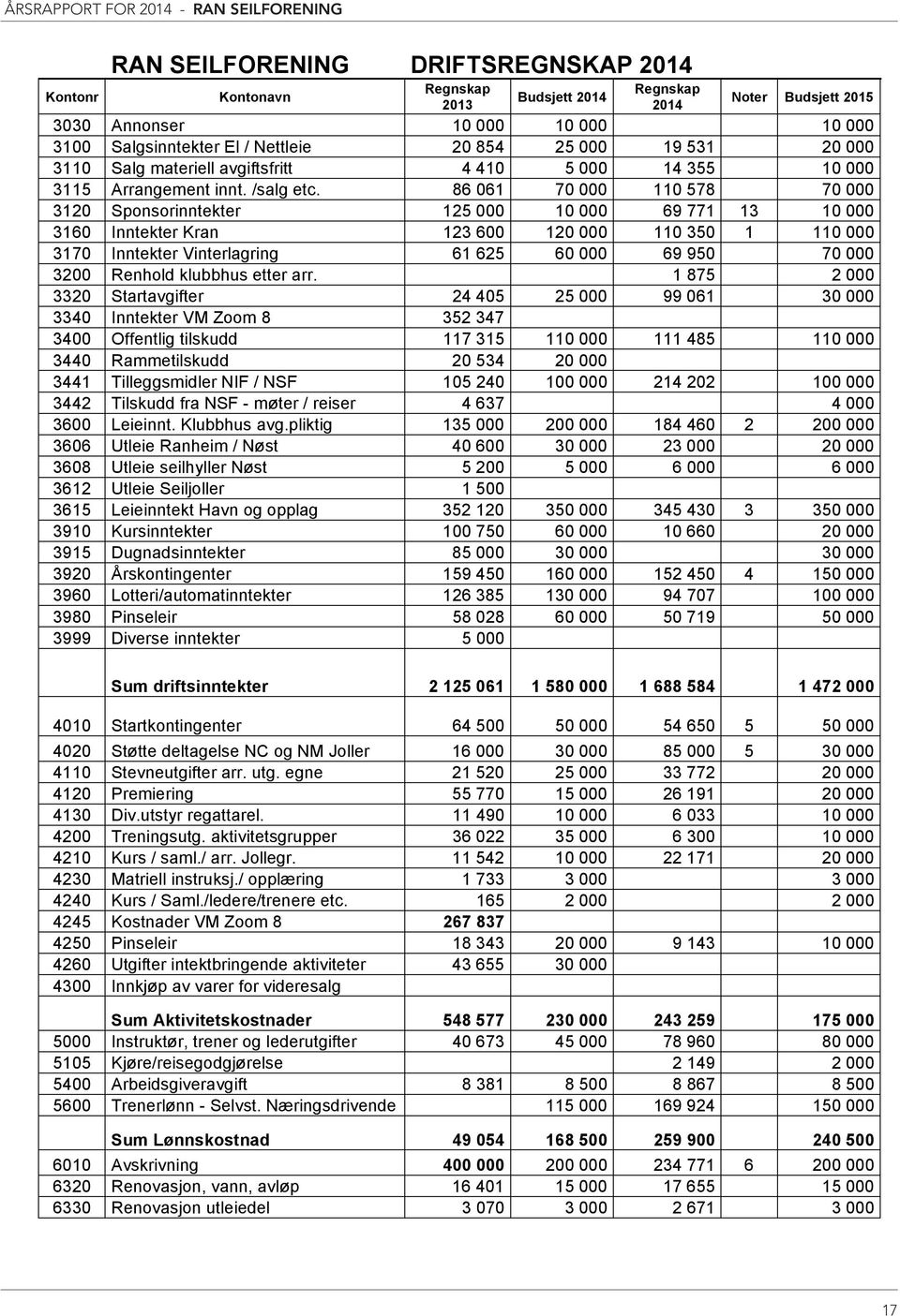 86 061 70 000 110 578 70 000 3120 Sponsorinntekter 125 000 10 000 69 771 13 10 000 3160 Inntekter Kran 123 600 120 000 110 350 1 110 000 3170 Inntekter Vinterlagring 61 625 60 000 69 950 70 000 3200