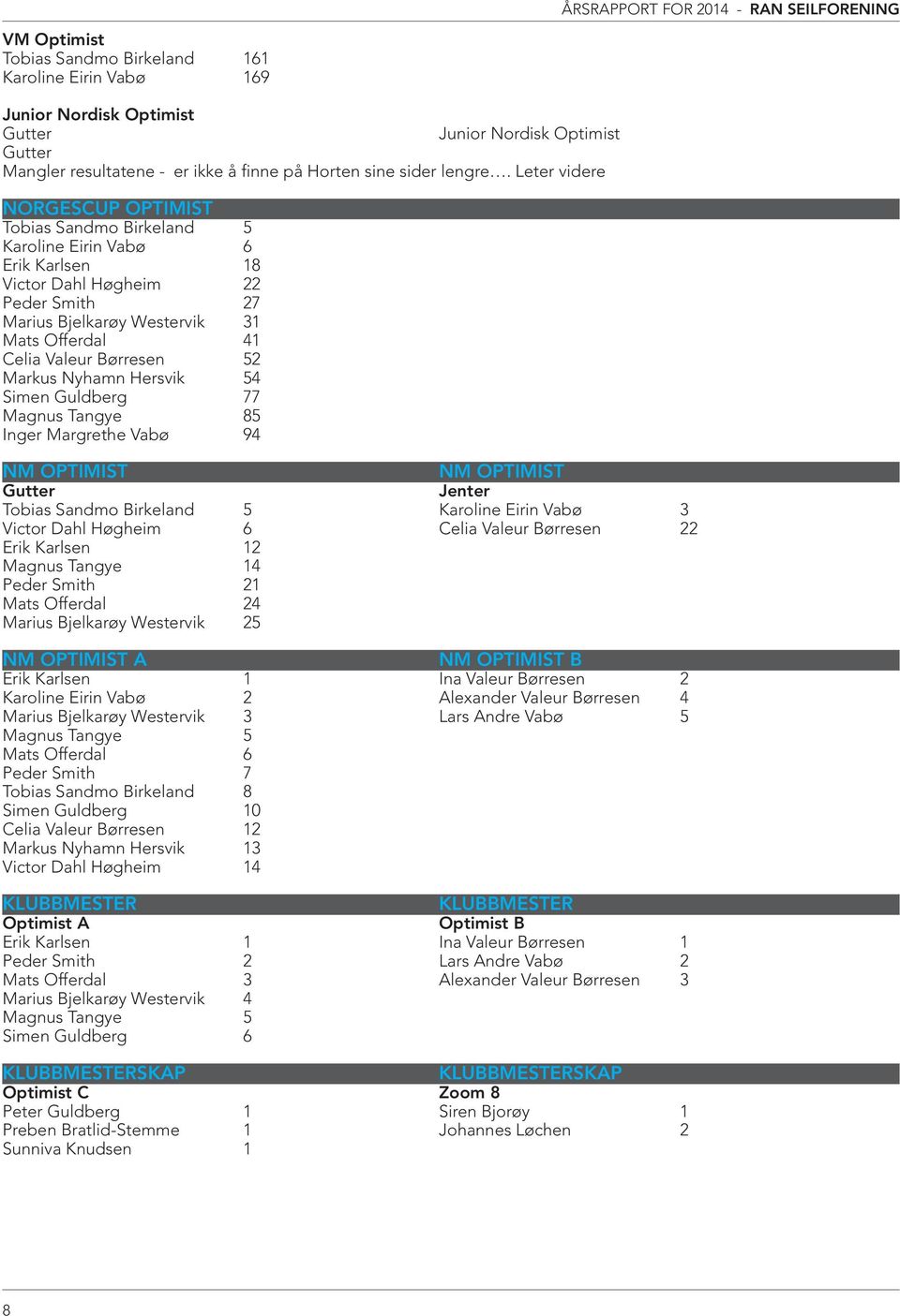 Børresen 52 Markus Nyhamn Hersvik 54 Simen Guldberg 77 Magnus Tangye 85 Inger Margrethe Vabø 94 NM OPTIMIST NM OPTIMIST Gutter Jenter Tobias Sandmo Birkeland 5 Karoline Eirin Vabø 3 Victor Dahl