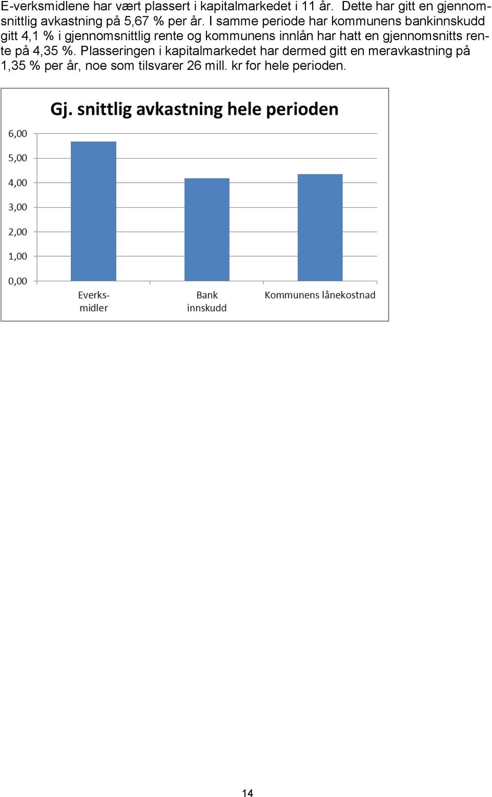 I samme periode har kommunens bankinnskudd gitt 4,1 % i gjennomsnittlig rente og kommunens innlån
