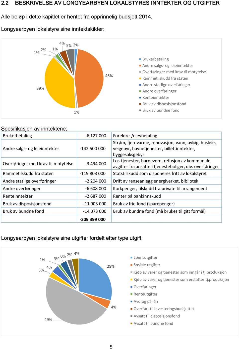 overføringer Andre overføringer Renteinntekter Bruk av disposisjonsfond Bruk av bundne fond Spesifikasjon av inntektene: Brukerbetaling -6 127 000 Foreldre-/elevbetaling Andre salgs- og leieinntekter