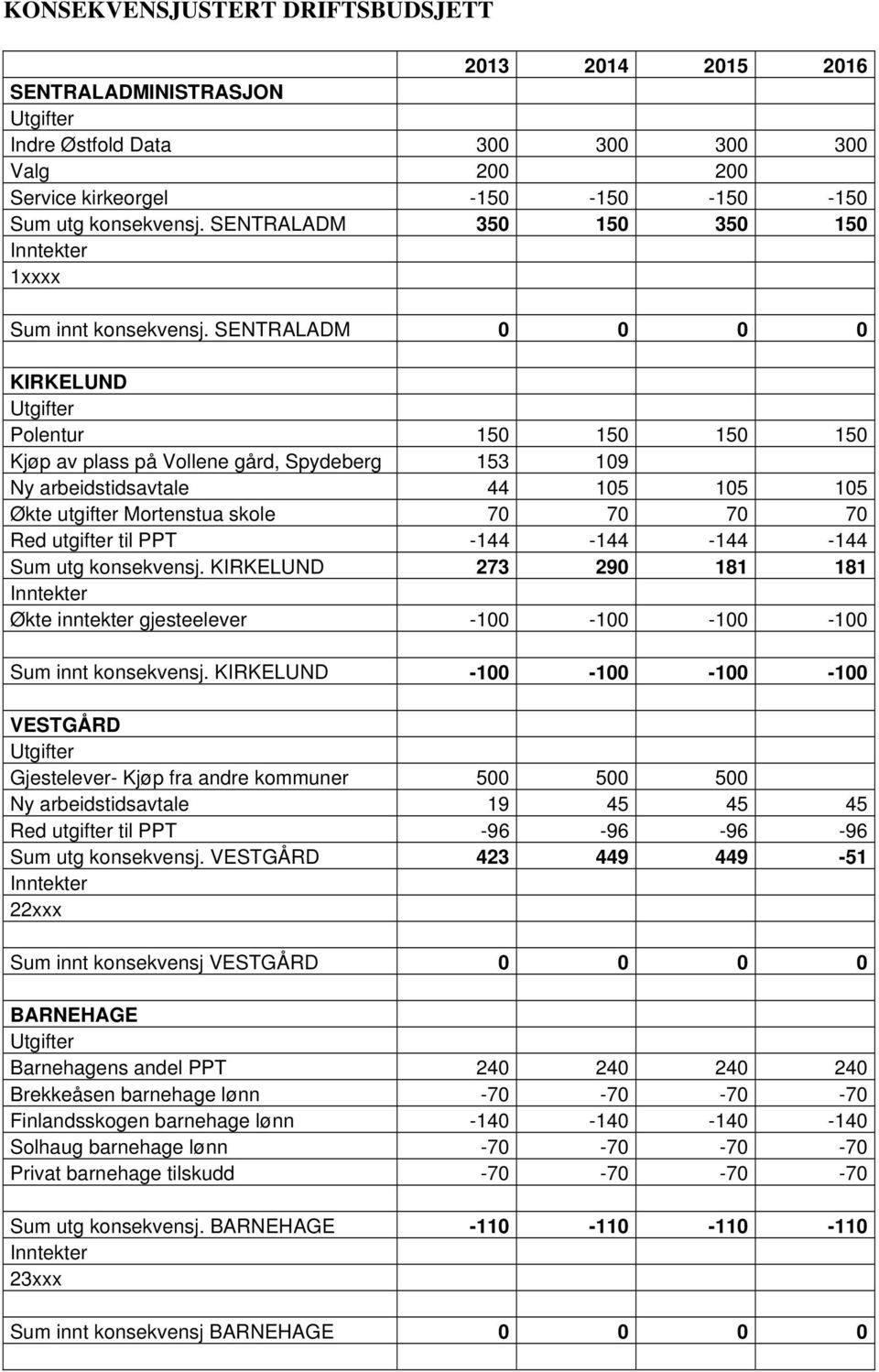 SENTRALADM 0 0 0 0 KIRKELUND Utgifter Polentur 150 150 150 150 Kjøp av plass på Vollene gård, Spydeberg 153 109 Ny arbeidstidsavtale 44 105 105 105 Økte utgifter Mortenstua skole 70 70 70 70 Red