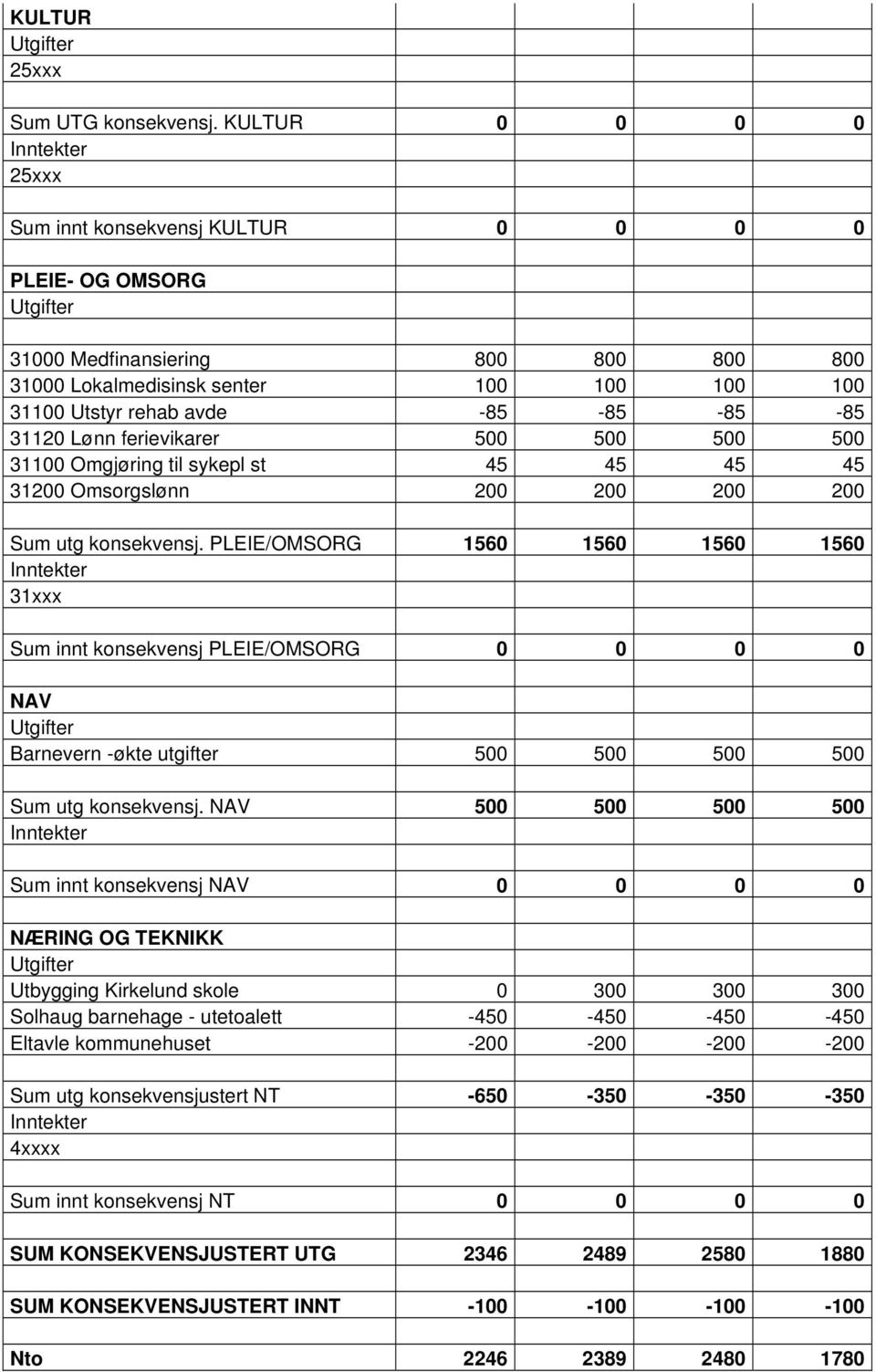 -85-85 -85-85 31120 Lønn ferievikarer 500 500 500 500 31100 Omgjøring til sykepl st 45 45 45 45 31200 Omsorgslønn 200 200 200 200 Sum utg konsekvensj.