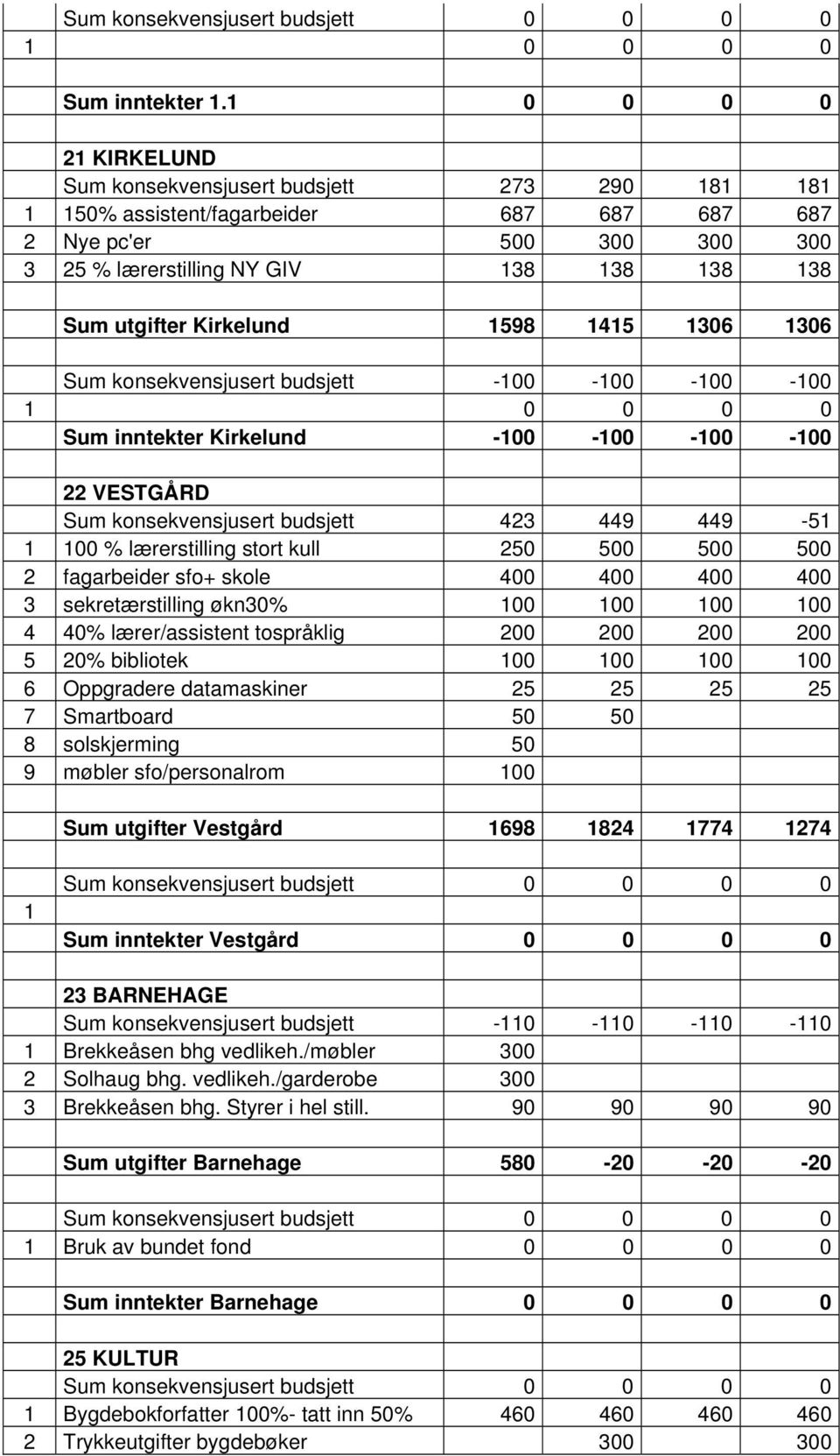 Kirkelund 1598 1415 1306 1306 Sum konsekvensjusert budsjett -100-100 -100-100 1 0 0 0 0 Sum inntekter Kirkelund -100-100 -100-100 22 VESTGÅRD Sum konsekvensjusert budsjett 423 449 449-51 1 100 %