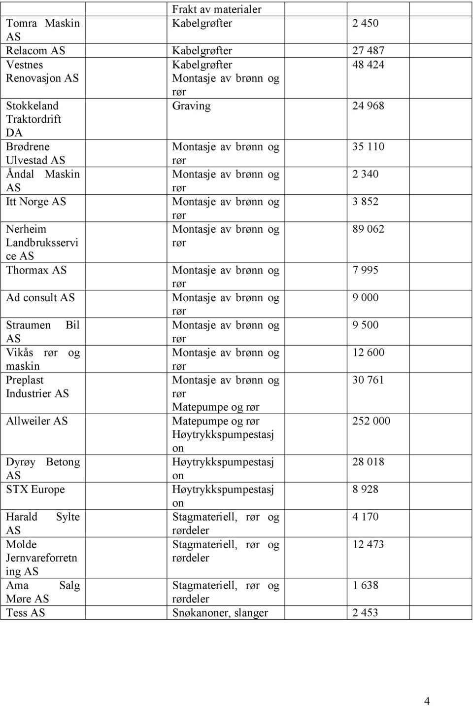 761 Industrier Matepumpe og Allweiler Matepumpe og 252 000 Høytrykkspumpestasj on Dyrøy Betong Høytrykkspumpestasj 28 018 on STX Europe Høytrykkspumpestasj 8 928 on