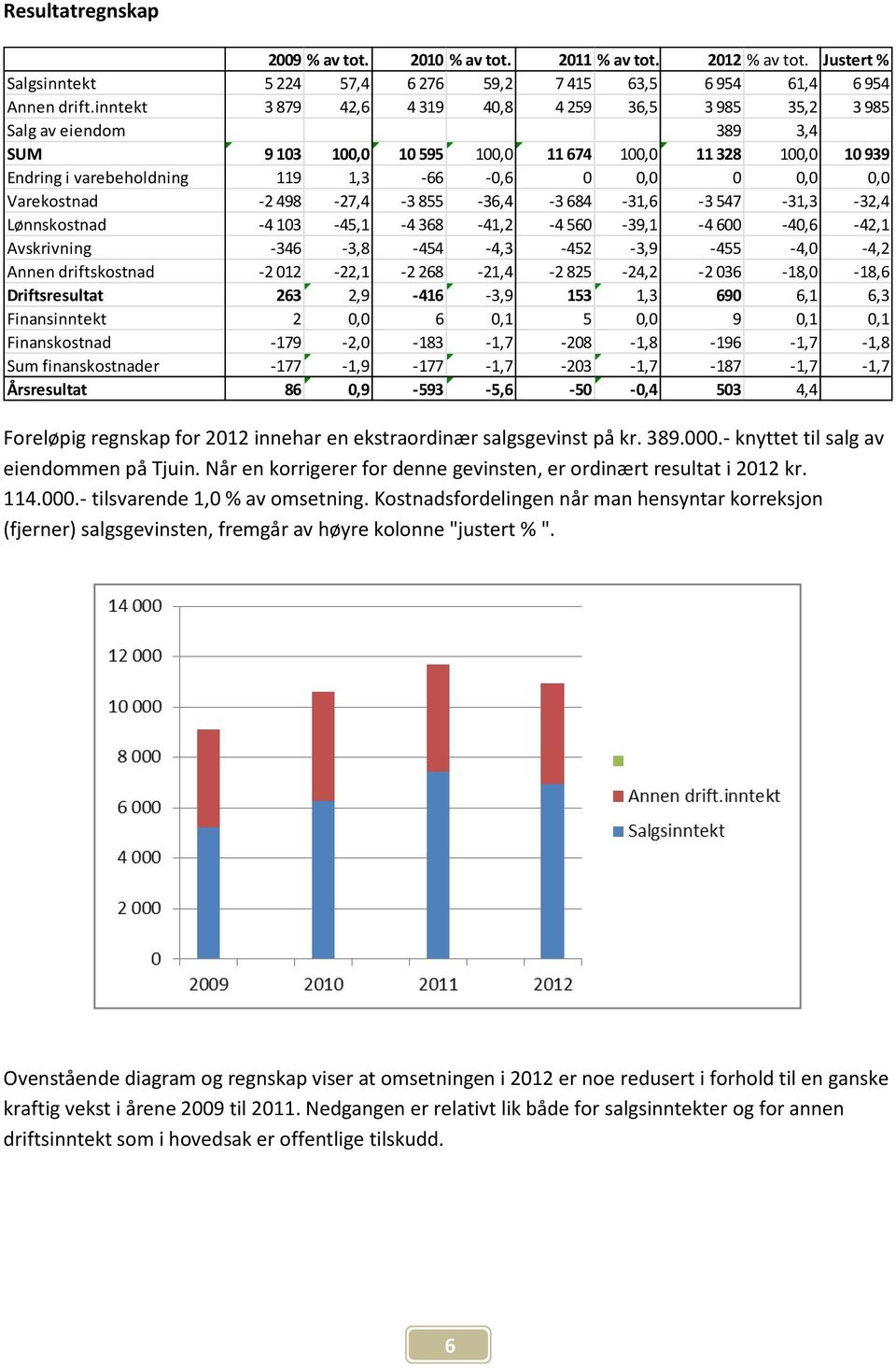 0,0 Varekostnad -2 498-27,4-3 855-36,4-3 684-31,6-3 547-31,3-32,4 Lønnskostnad -4 103-45,1-4 368-41,2-4 560-39,1-4 600-40,6-42,1 Avskrivning -346-3,8-454 -4,3-452 -3,9-455 -4,0-4,2 Annen