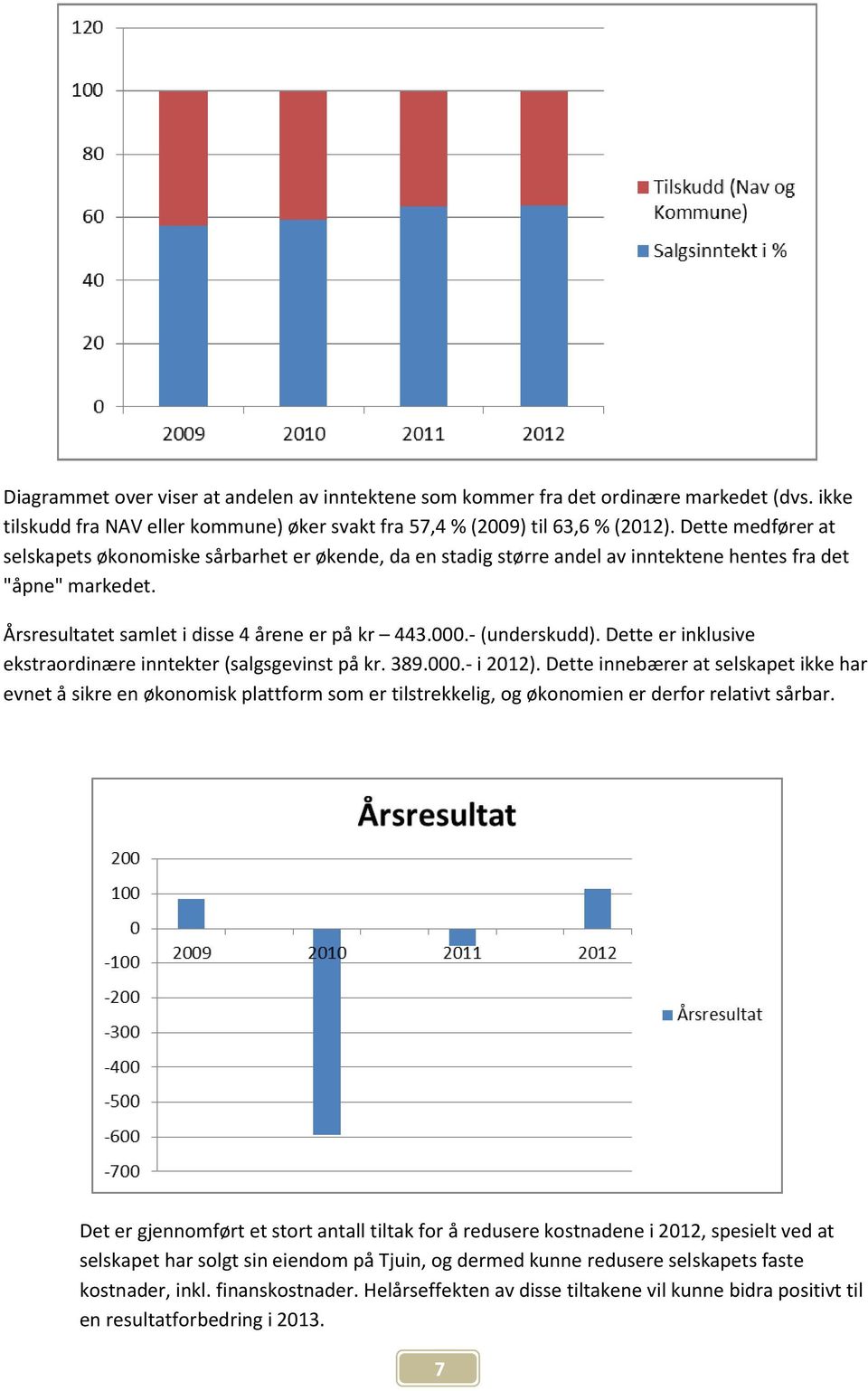 - (underskudd). Dette er inklusive ekstraordinære inntekter (salgsgevinst på kr. 389.000.- i 2012).