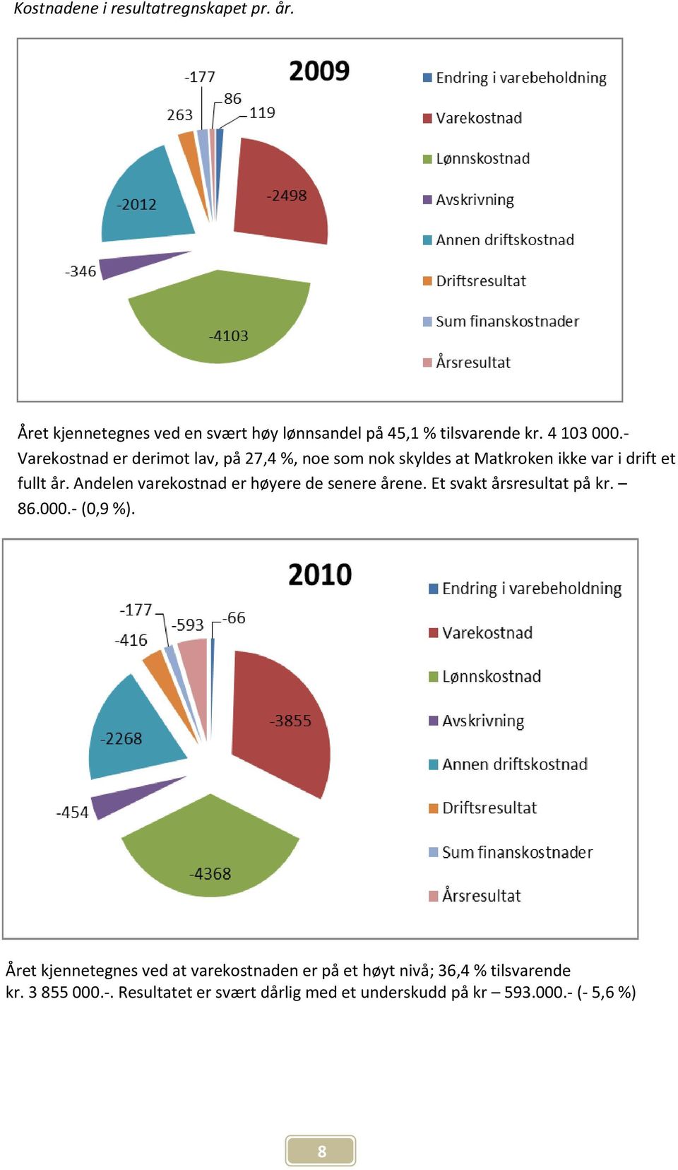 Andelen varekostnad er høyere de senere årene. Et svakt årsresultat på kr. 86.000.- (0,9 %).