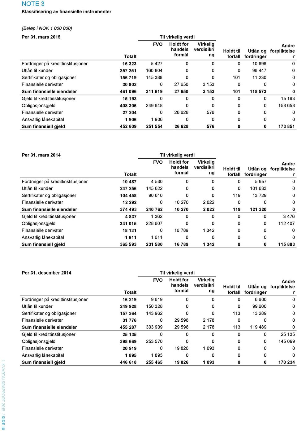 0 10 896 0 Utlån til kunder 257 251 160 804 0 0 0 96 447 0 Sertifikater og obligasjoner 156 719 145 388 0 0 101 11 230 0 Finansielle derivater 30 803 0 27 650 3 153 0 0 0 Sum finansielle eiendeler