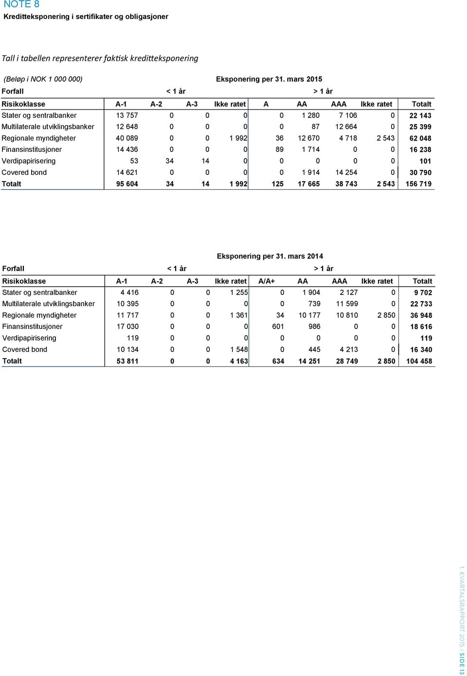 0 87 12 664 0 25 399 Regionale myndigheter 40 089 0 0 1 992 36 12 670 4 718 2 543 62 048 Finansinstitusjoner 14 436 0 0 0 89 1 714 0 0 16 238 Verdipapirisering 53 34 14 0 0 0 0 0 101 Covered bond 14