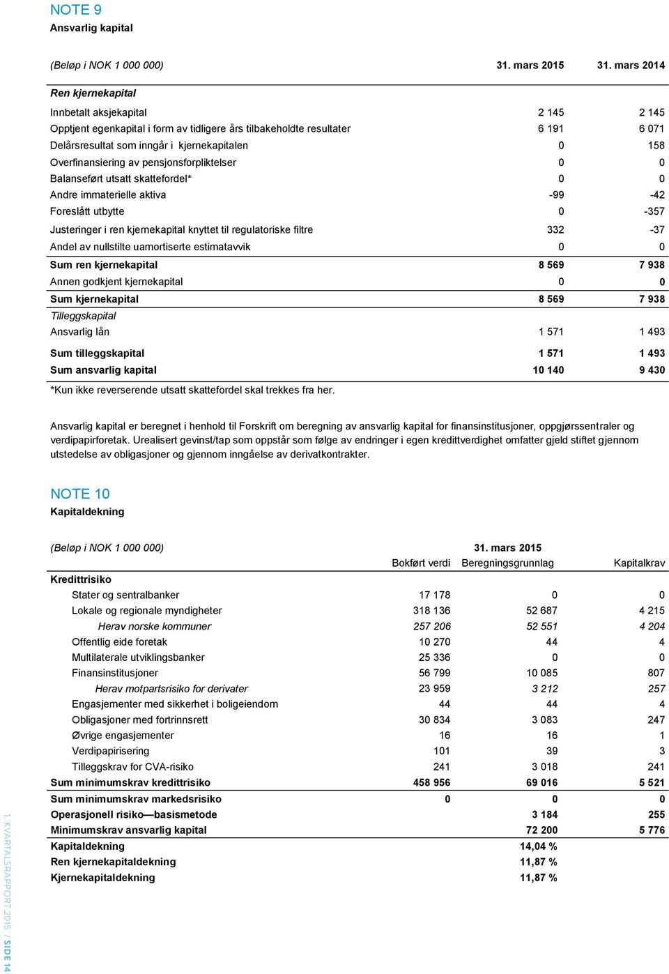 Overfinansiering av pensjonsforpliktelser 0 0 Balanseført utsatt skattefordel* 0 0 Andre immaterielle aktiva -99-42 Foreslått utbytte 0-357 Justeringer i ren kjernekapital knyttet til regulatoriske