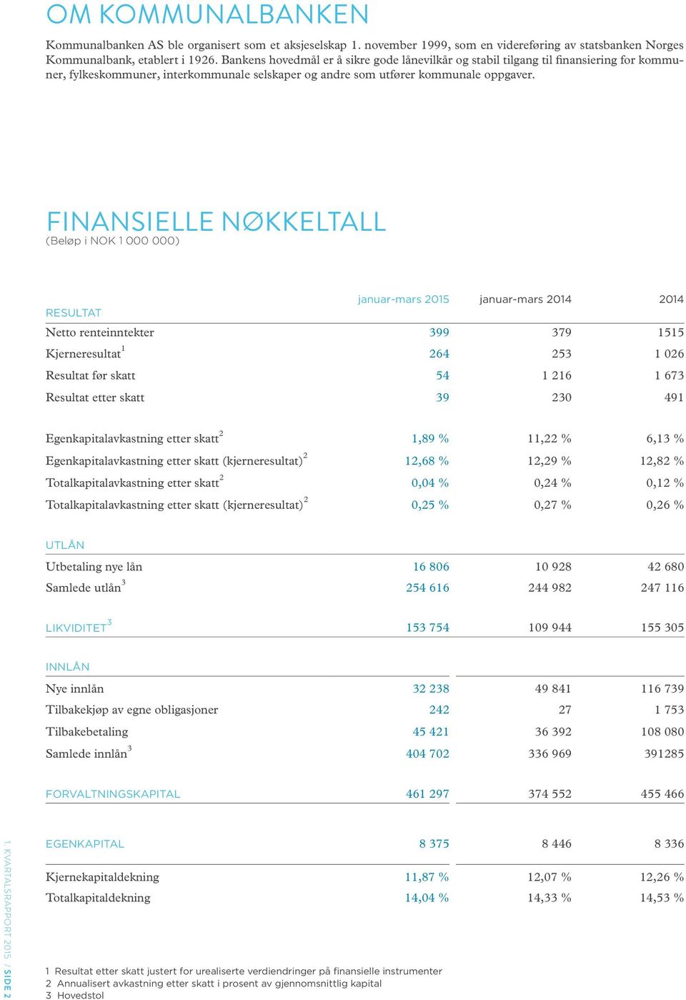 FINANSIELLE NØKKELTALL (Beløp i NOK 1 000 000) januar-mars 2015 januar-mars RESULTAT Netto renteinntekter 399 379 1515 Kjerneresultat 1 264 253 1 026 Resultat før skatt 54 1 216 1 673 Resultat etter