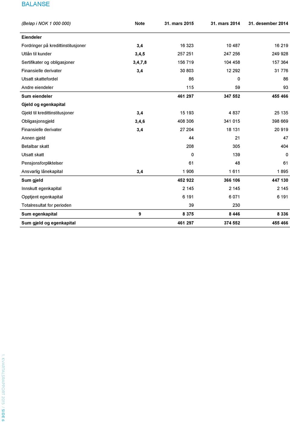 derivater 3,4 30 803 12 292 31 776 Utsatt skattefordel 86 0 86 Andre eiendeler 115 59 93 Sum eiendeler 461 297 347 552 455 466 Gjeld og egenkapital Gjeld til kredittinstitusjoner 3,4 15 193 4 837 25
