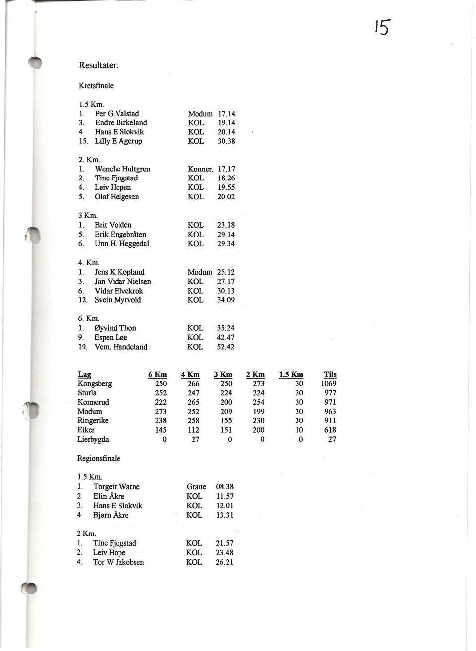 12 3. Jan Vidar Nielsen KOL 27.17 6. Vidar Elvekrok KOL 30.13 12. Svein Myrvold KOL 34.09 6. Km. l. Øyvind Thon KOL 35.24 9. Espen Løe KOL 42.47 19. Vem. Handeland KOL 52.42 Lag 6Km 4Km 3Km 2Km 1.