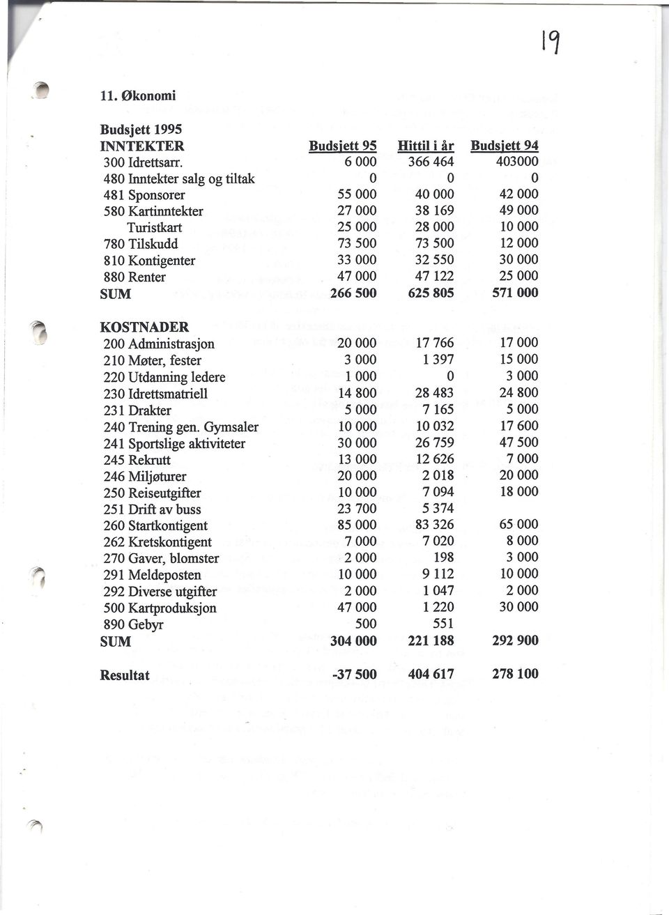 33000 32550 30000 880 Renter 47000 47122 25000 SUM 266500 625805 571000 KOSTNADER 200 Administrasjon 20000 17766 17000 210 Møter, fester 3000 1397 15000 220 Utdanning ledere 1000 O 3000 230