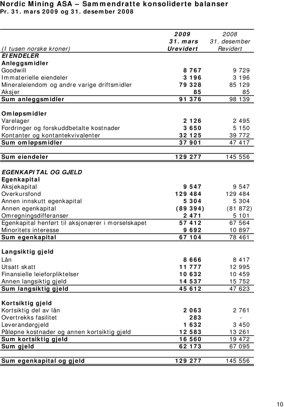 85 Sum anleggsmidler 91 376 98 139 Omløpsmidler Varelager 2 126 2 495 Fordringer og forskuddbetalte kostnader 3 650 5 150 Kontanter og kontantekvivalenter 32 125 39 772 Sum omløpsmidler 37 901 47 417