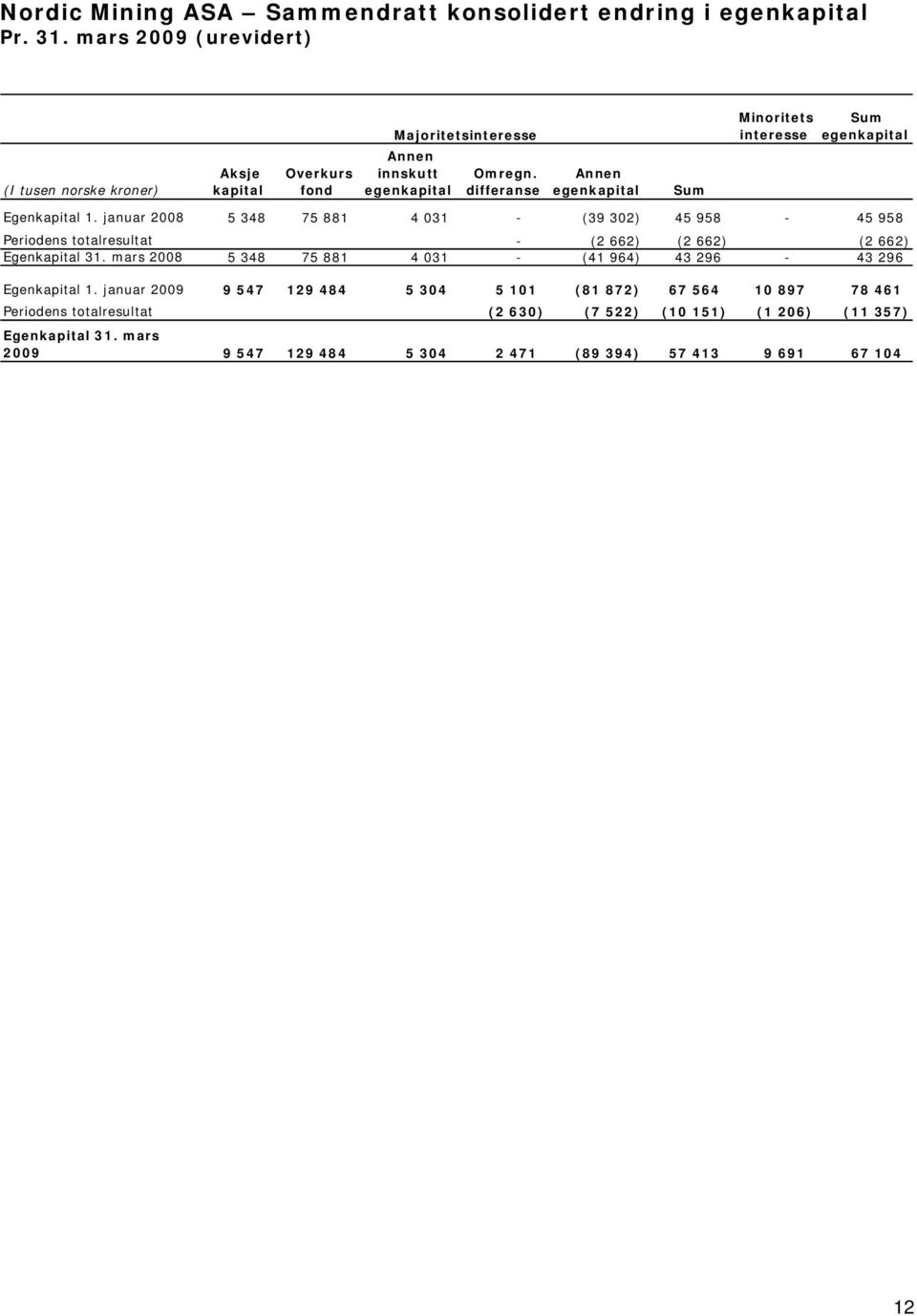 differanse Annen egenkapital Sum Minoritets interesse Sum egenkapital Egenkapital 1.