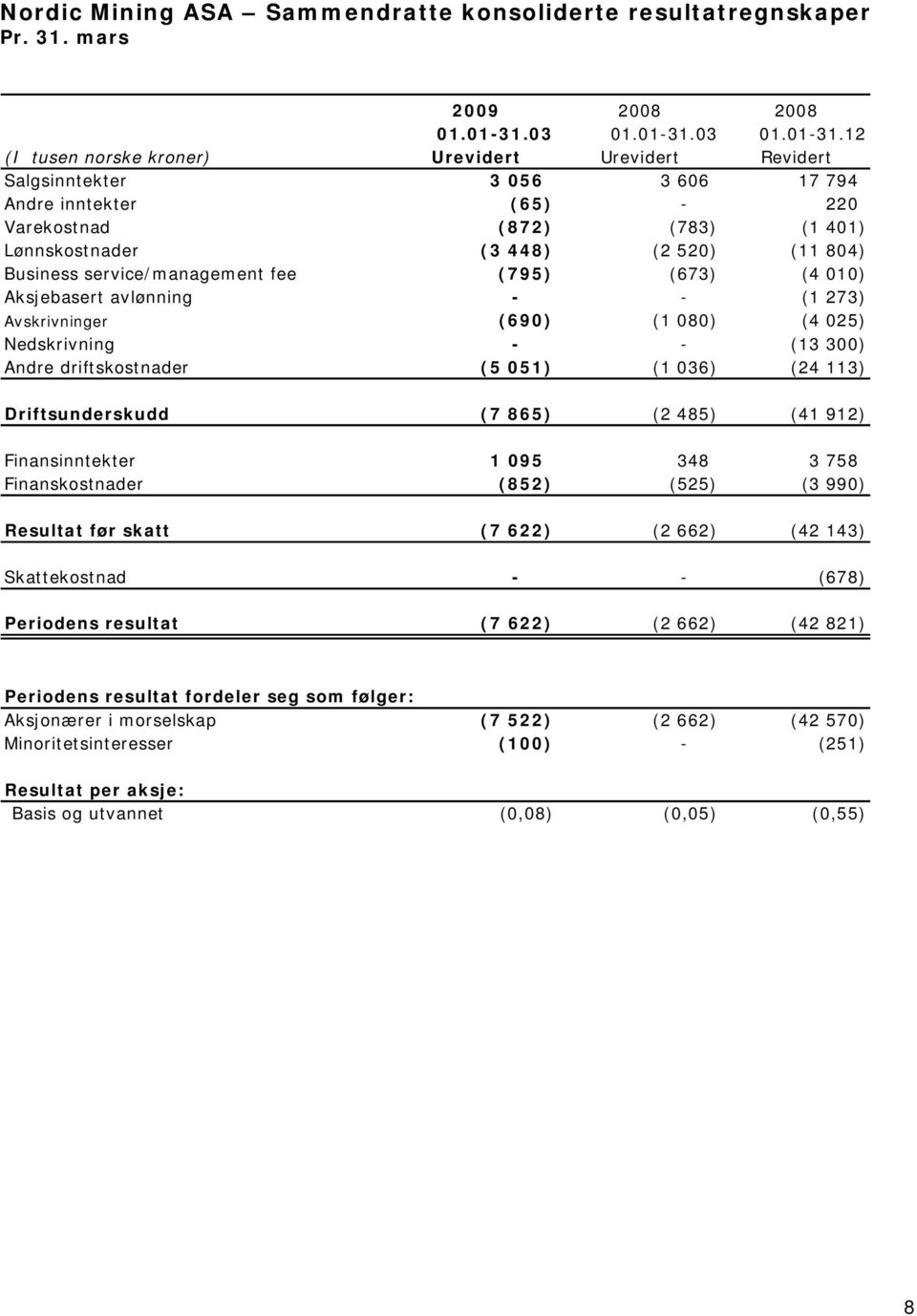 12 (I tusen norske kroner) Urevidert Urevidert Revidert Salgsinntekter 3 056 3 606 17 794 Andre inntekter (65) - 220 Varekostnad (872) (783) (1 401) Lønnskostnader (3 448) (2 520) (11 804) Business