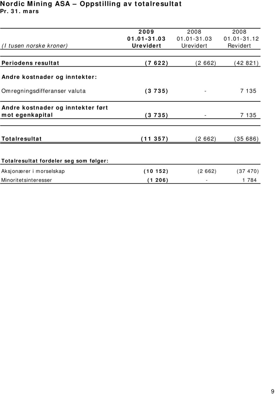 12 (I tusen norske kroner) Urevidert Urevidert Revidert Periodens resultat (7 622) (2 662) (42 821) Andre kostnader og