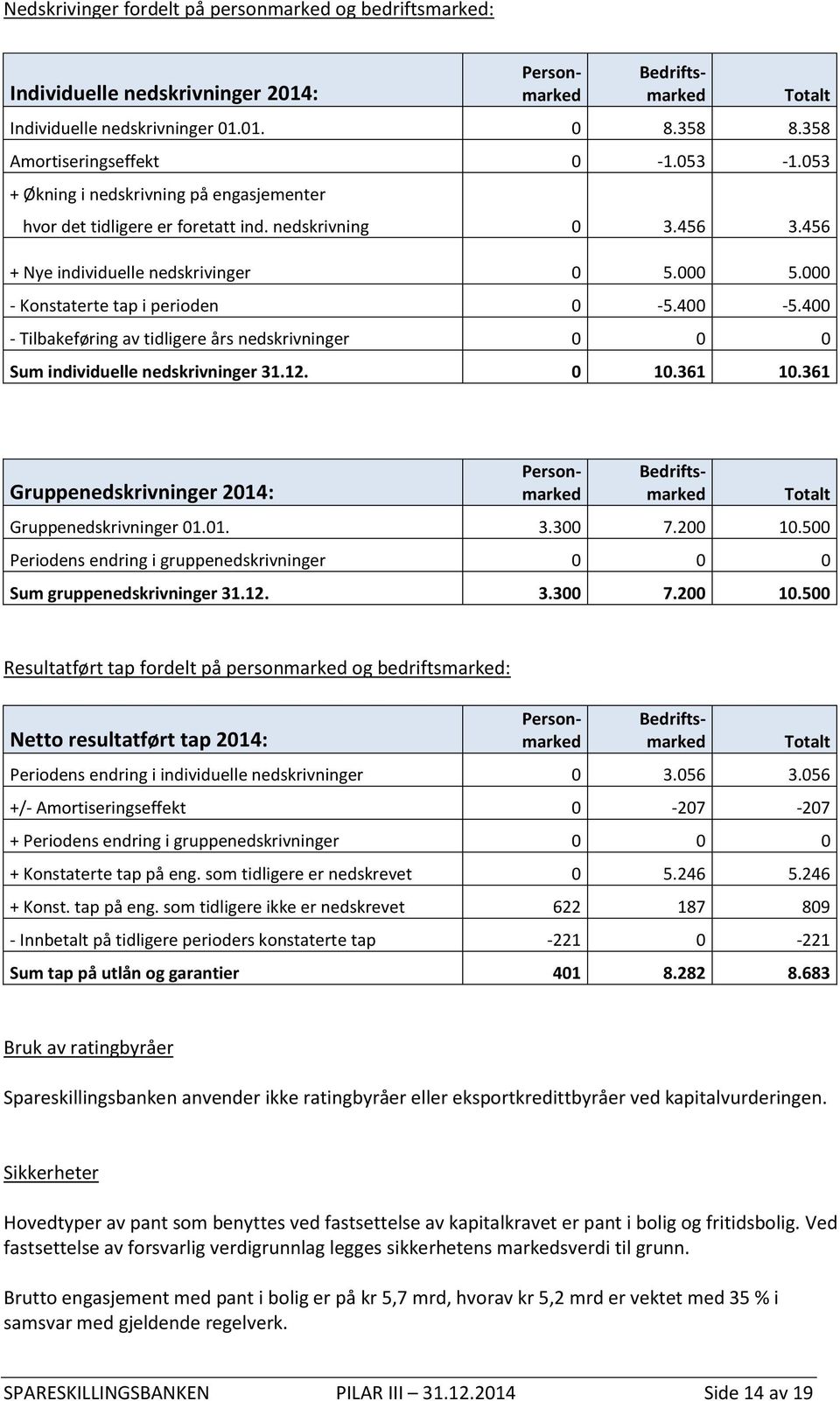 400 - Tilbakeføring av tidligere års nedskrivninger 0 0 0 Sum individuelle nedskrivninger 31.12. 0 10.361 10.361 Gruppenedskrivninger 2014: Personmarked Bedriftsmarked Totalt Gruppenedskrivninger 01.